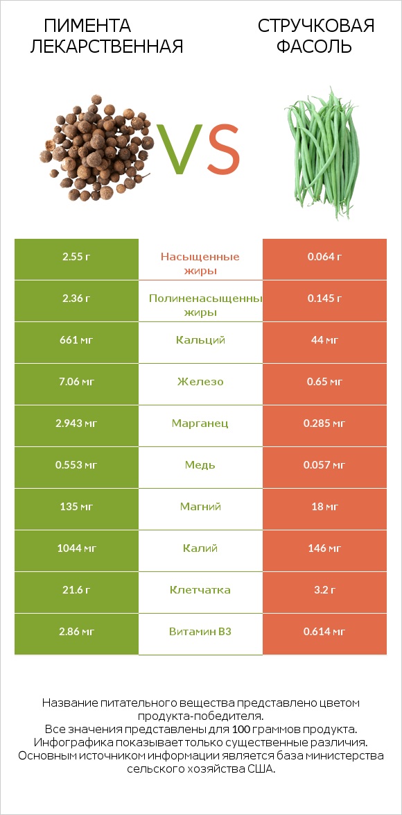 Пимента лекарственная vs Стручковая фасоль infographic
