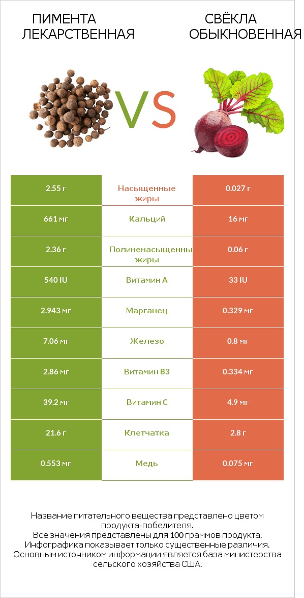 Пимента лекарственная vs Свёкла обыкновенная infographic
