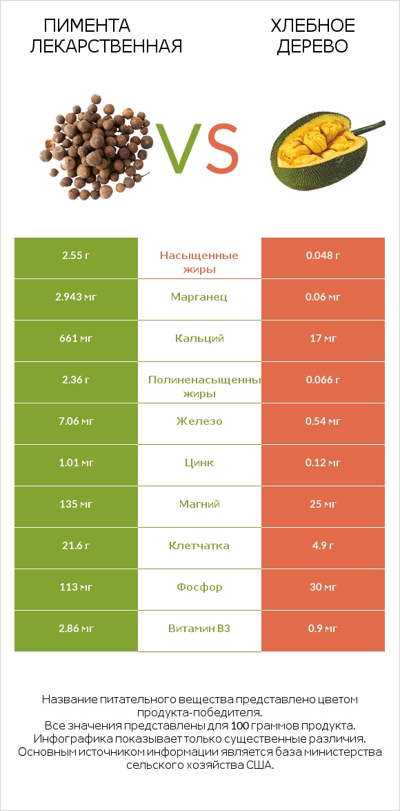 Пимента лекарственная vs Хлебное дерево infographic