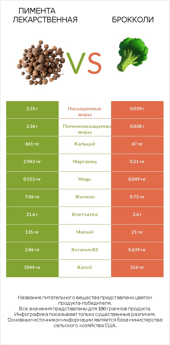 Пимента лекарственная vs Брокколи infographic