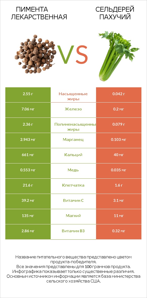Пимента лекарственная vs Сельдерей пахучий infographic