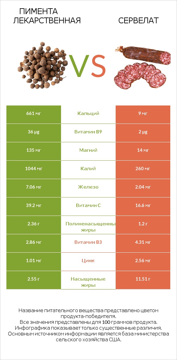 Пимента лекарственная vs Сервелат infographic