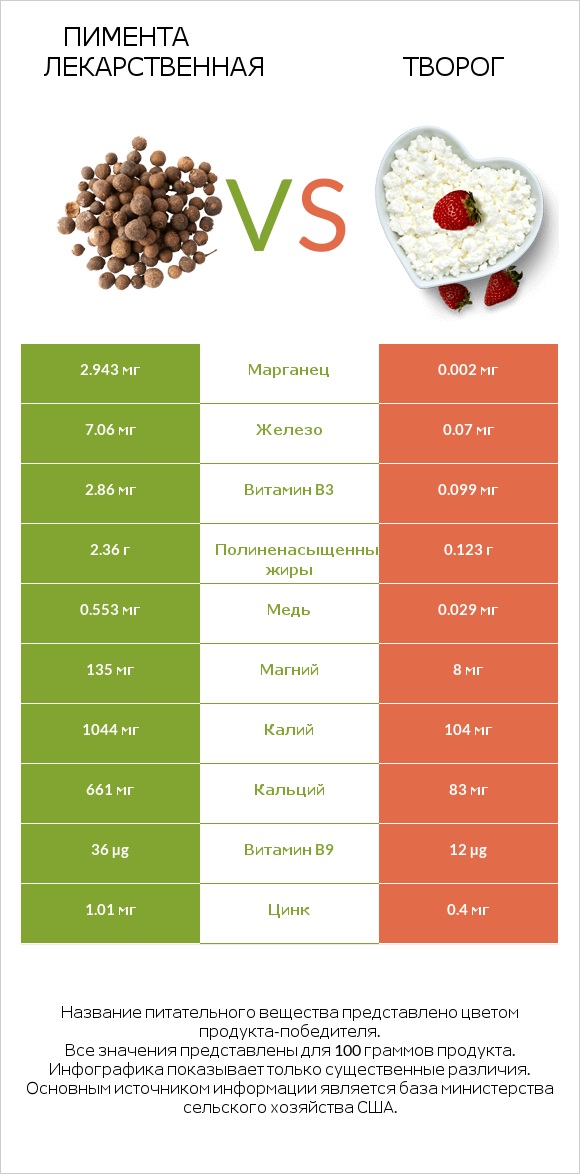 Пимента лекарственная vs Творог infographic