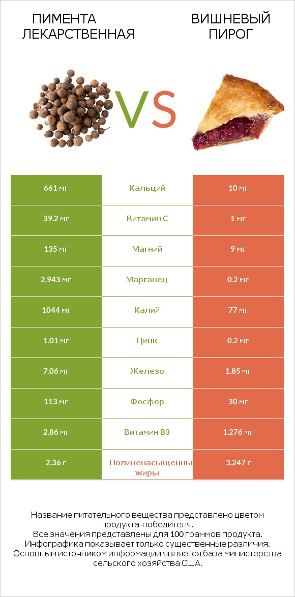 Пимента лекарственная vs Вишневый пирог infographic