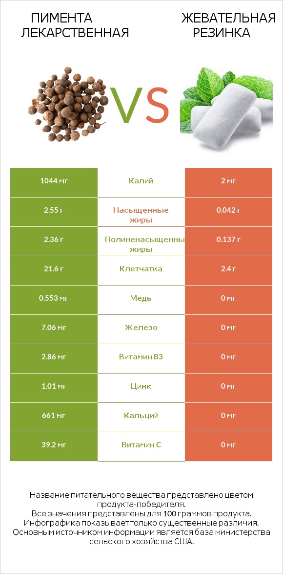 Пимента лекарственная vs Жевательная резинка infographic