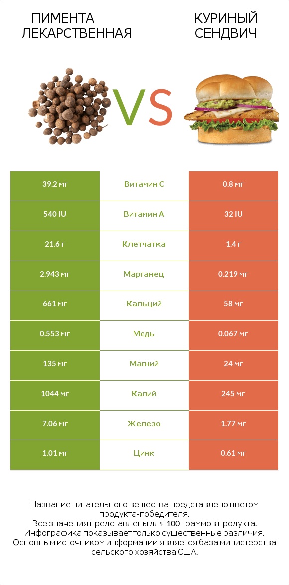 Пимента лекарственная vs Куриный сендвич infographic