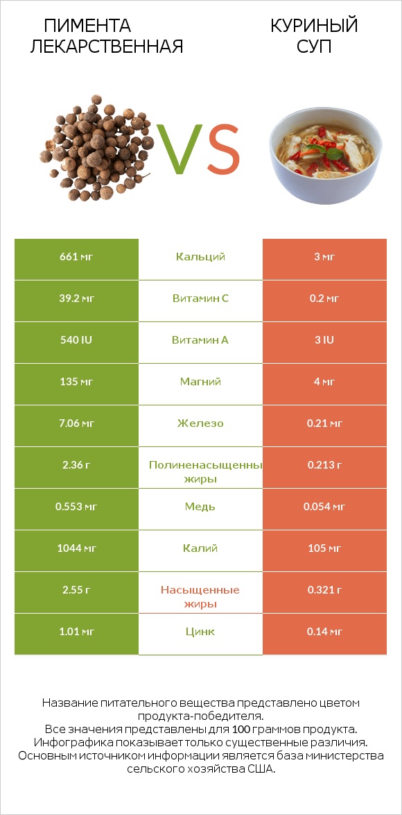 Пимента лекарственная vs Куриный суп infographic