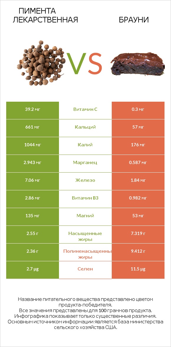 Пимента лекарственная vs Брауни infographic