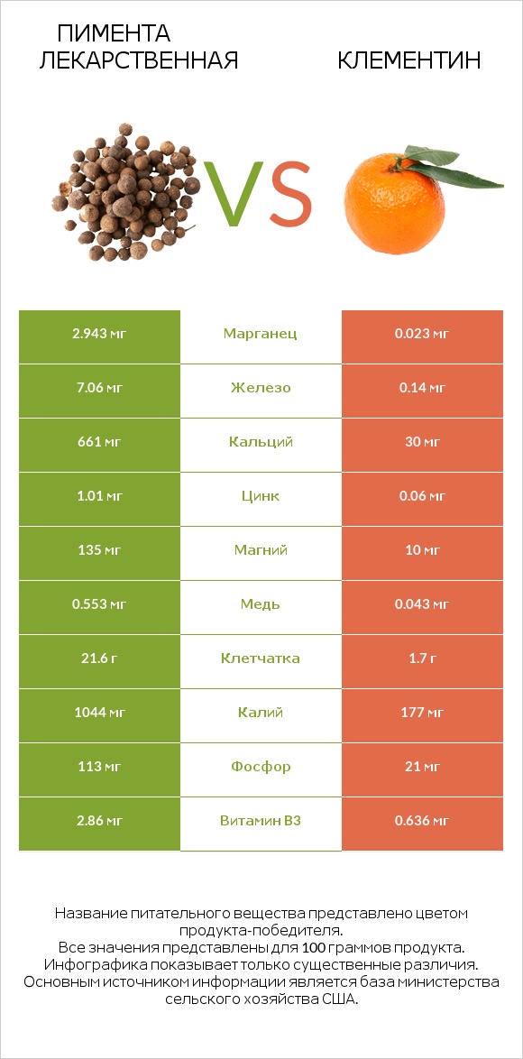 Пимента лекарственная vs Клементин infographic
