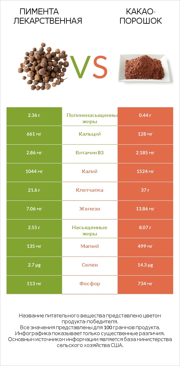 Пимента лекарственная vs Какао-порошок infographic