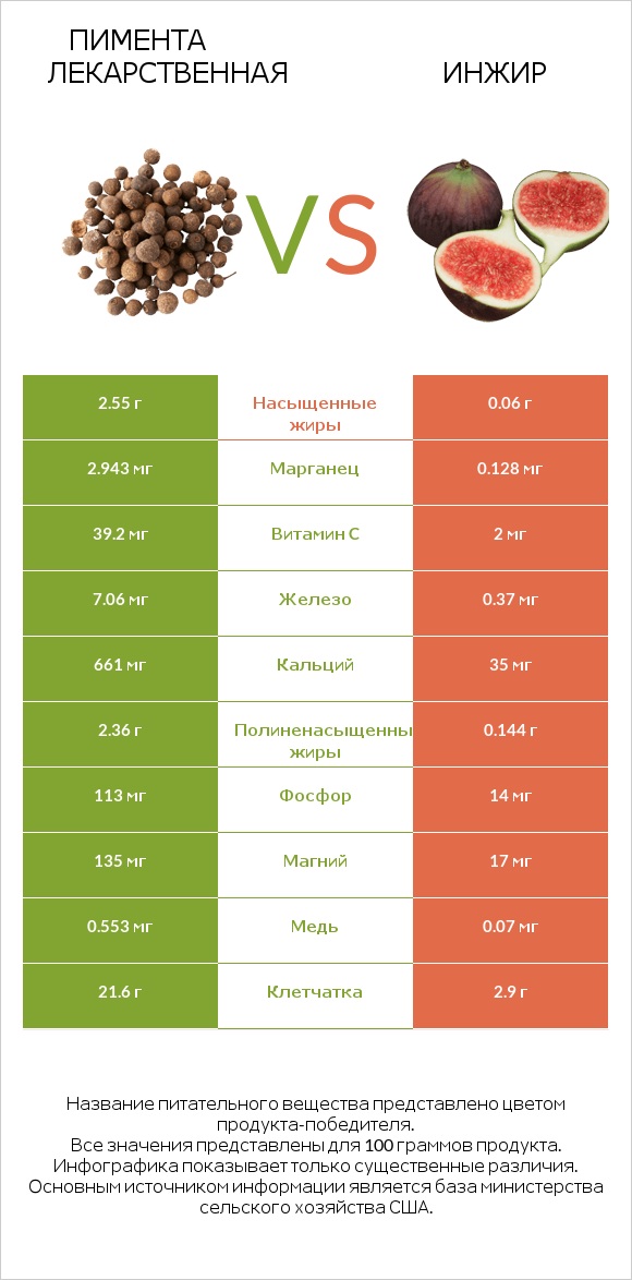 Пимента лекарственная vs Инжир infographic