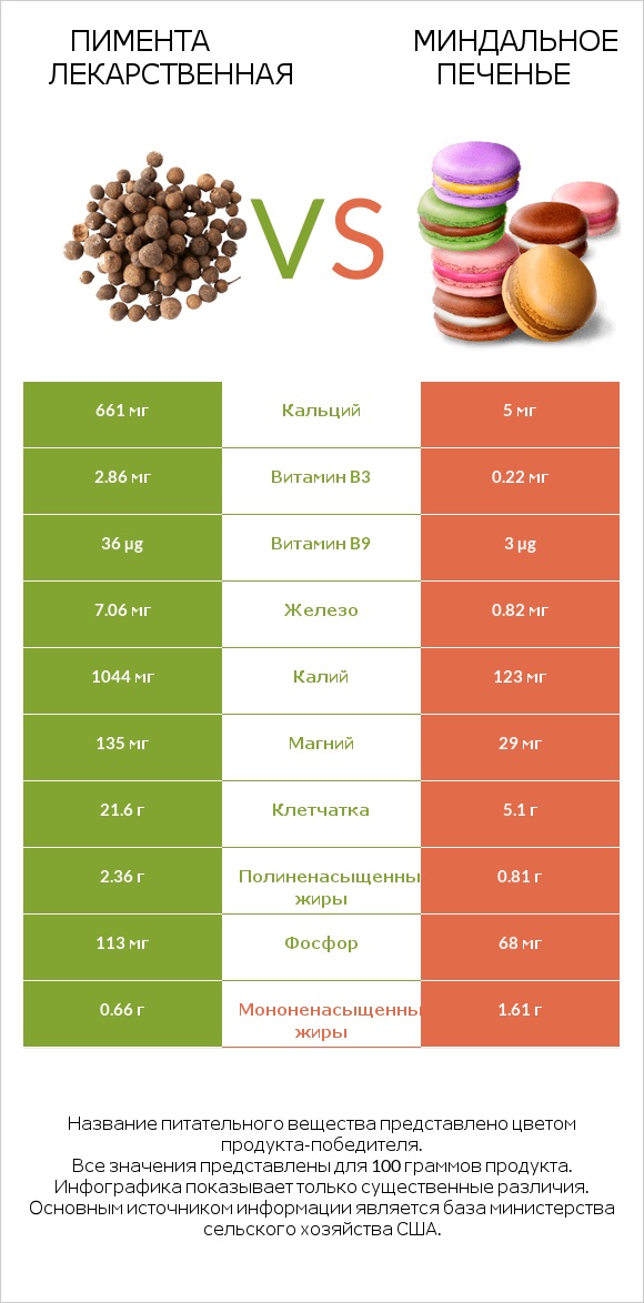 Пимента лекарственная vs Миндальное печенье infographic