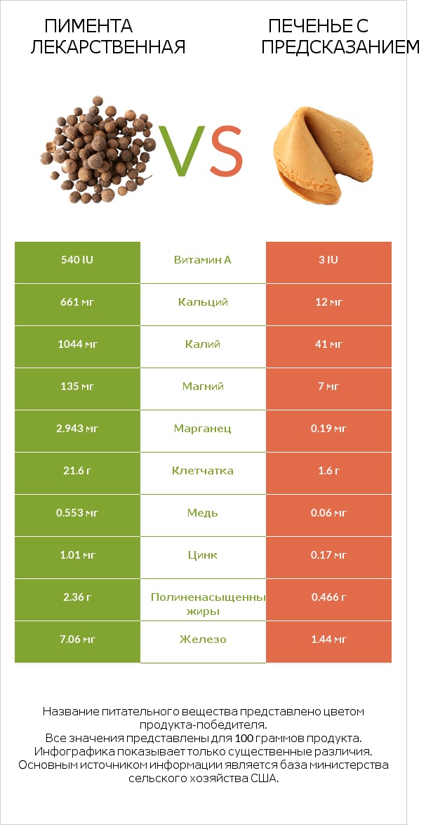 Пимента лекарственная vs Печенье с предсказанием infographic