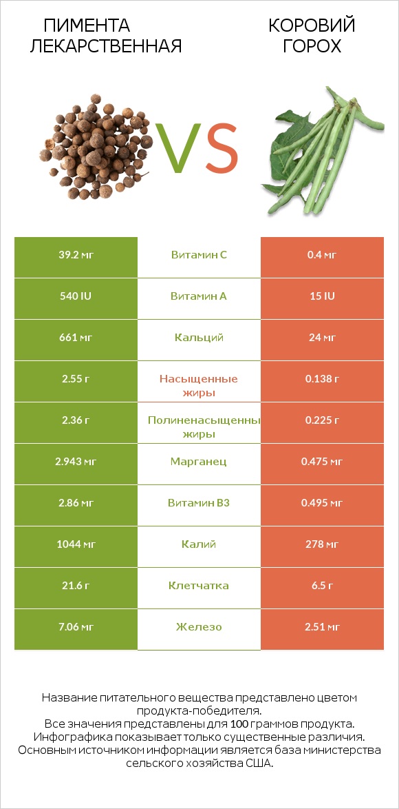 Пимента лекарственная vs Коровий горох infographic