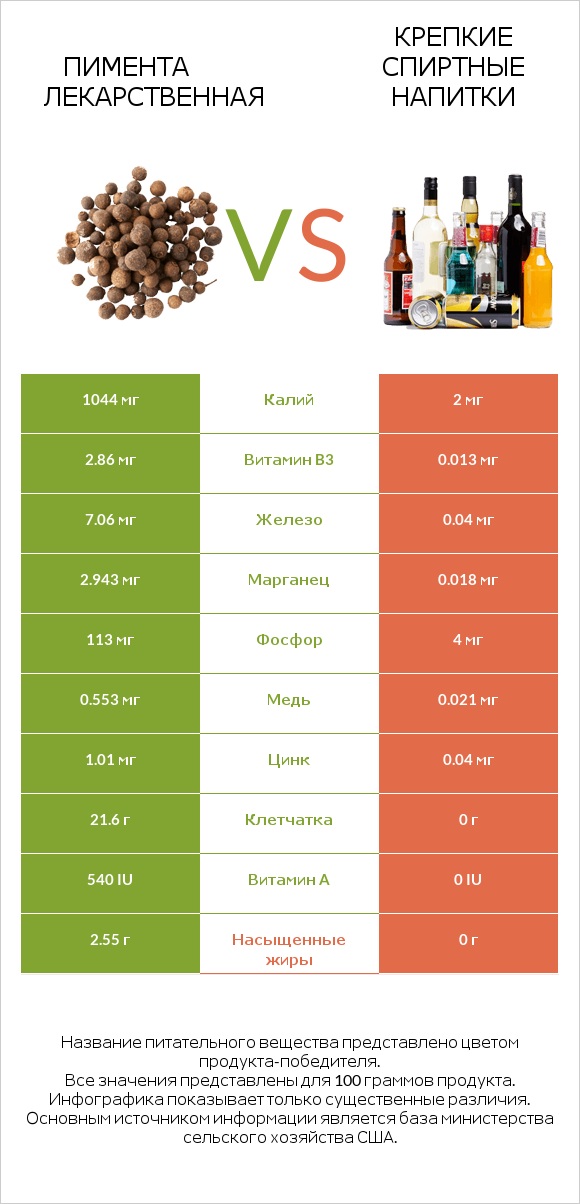 Пимента лекарственная vs Крепкие спиртные напитки infographic