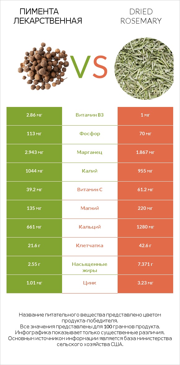 Пимента лекарственная vs Dried rosemary infographic