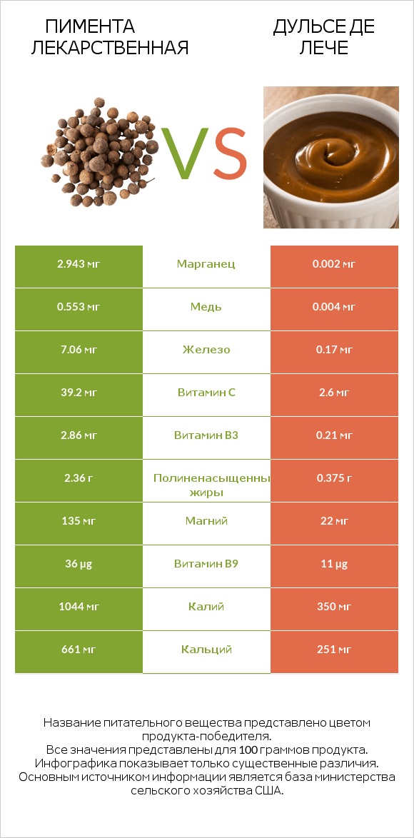 Пимента лекарственная vs Дульсе де Лече infographic