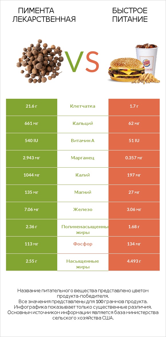 Пимента лекарственная vs Быстрое питание infographic