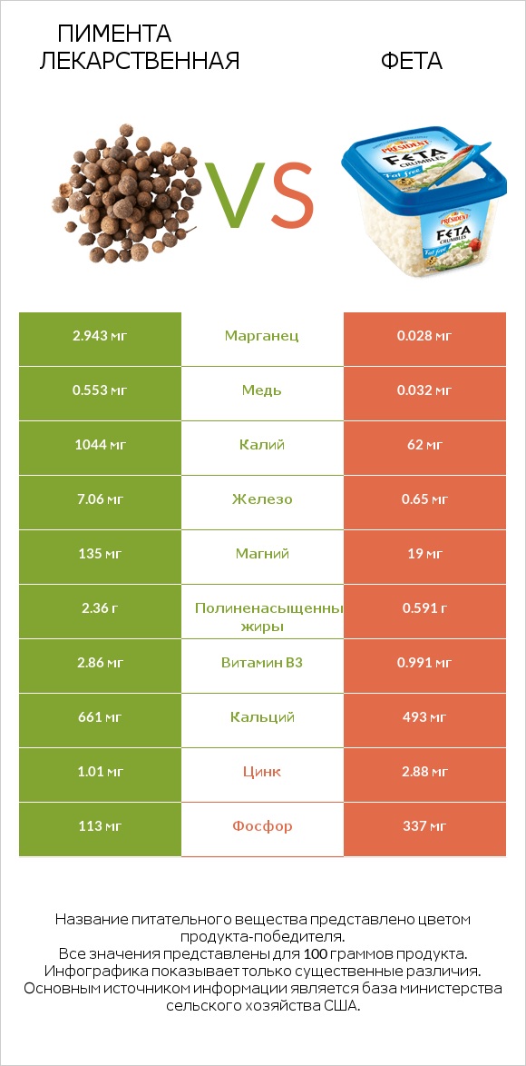 Пимента лекарственная vs Фета infographic