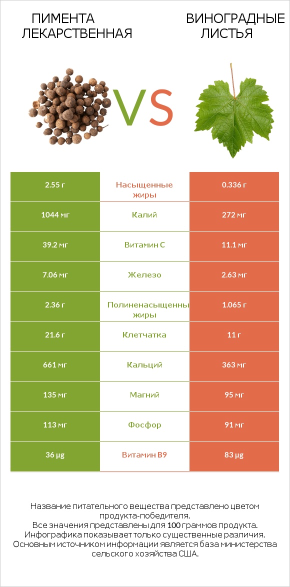 Пимента лекарственная vs Виноградные листья infographic