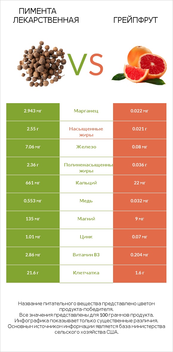 Пимента лекарственная vs Грейпфрут infographic