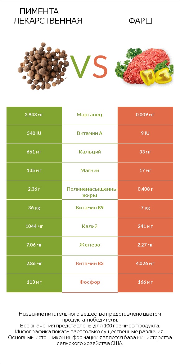 Пимента лекарственная vs Фарш infographic