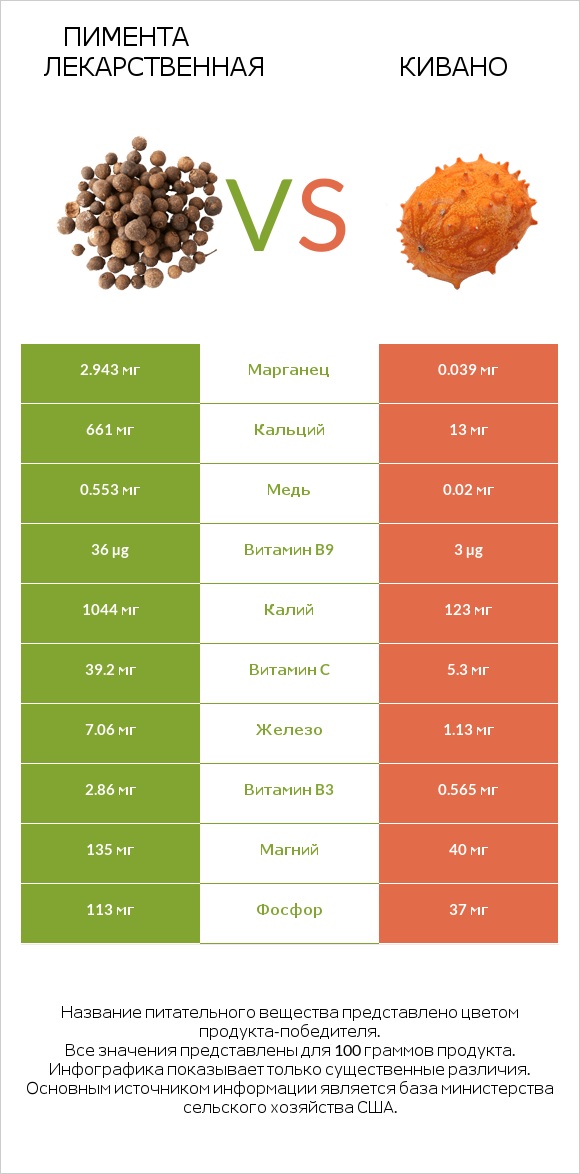 Пимента лекарственная vs Кивано infographic