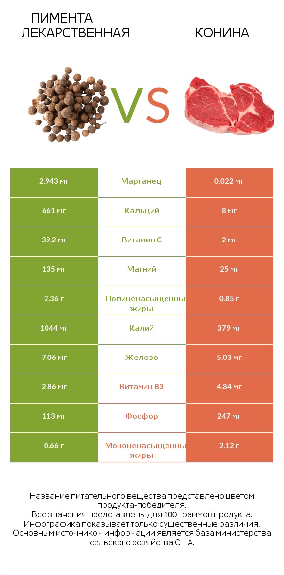 Пимента лекарственная vs Конина infographic