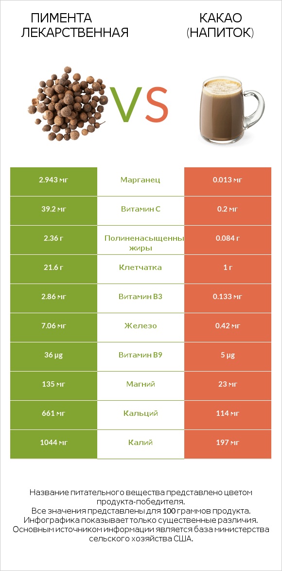 Пимента лекарственная vs Какао (напиток) infographic