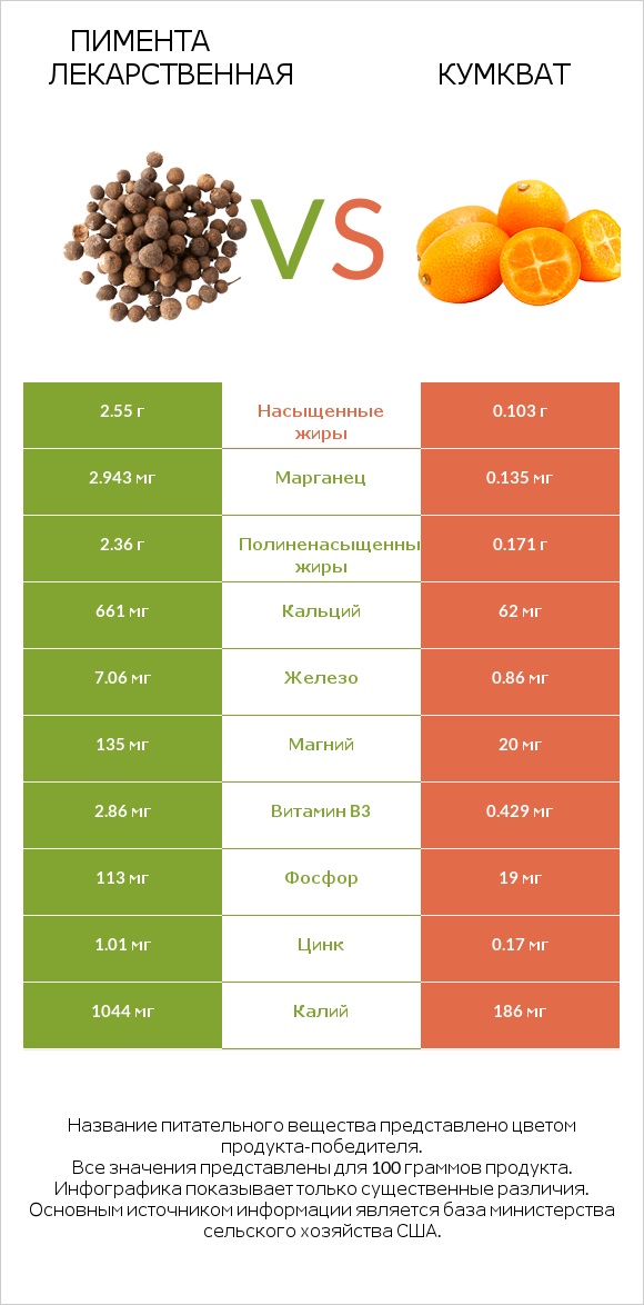 Пимента лекарственная vs Кумкват infographic
