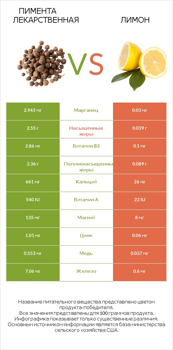 Пимента лекарственная vs Лимон infographic