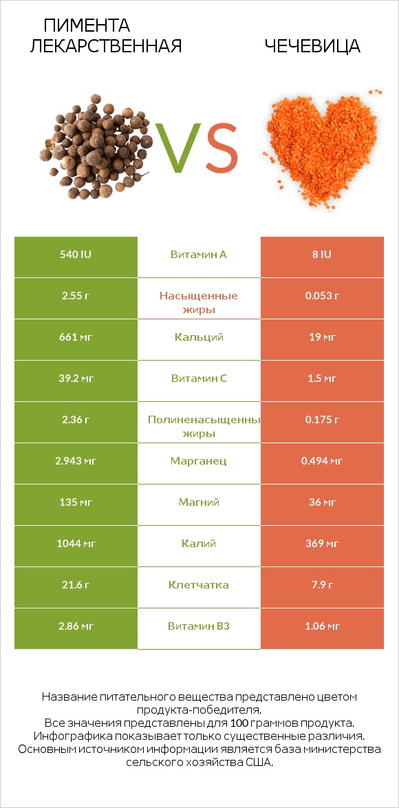 Пимента лекарственная vs Чечевица infographic