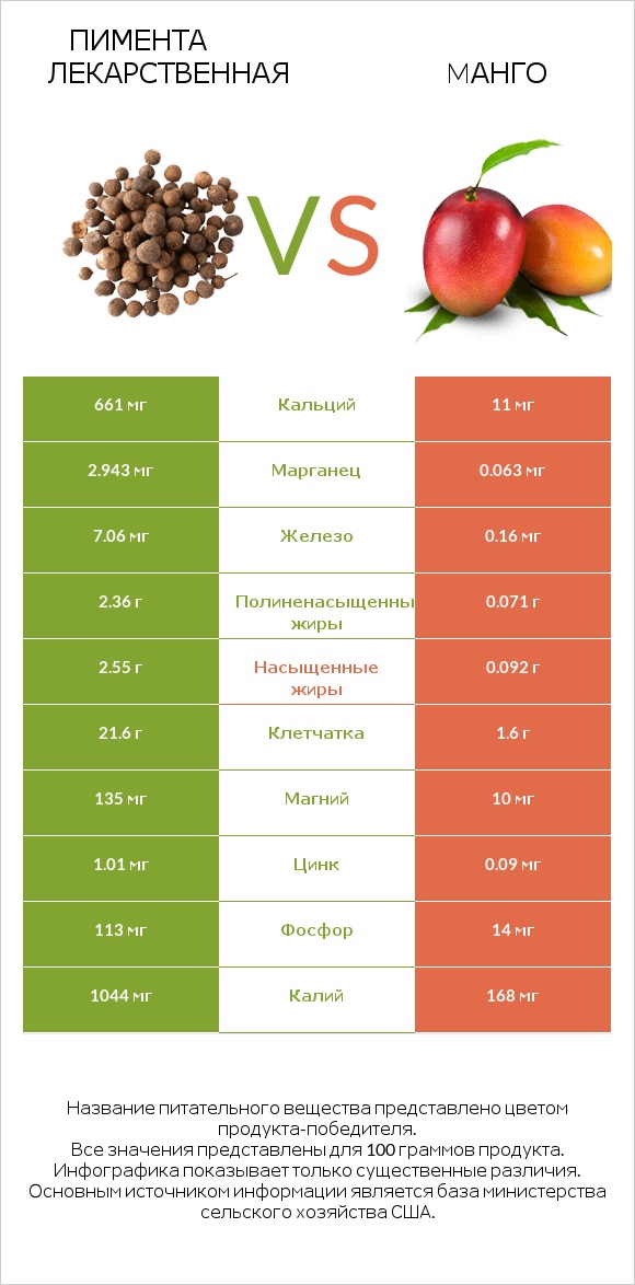 Пимента лекарственная vs Mанго infographic