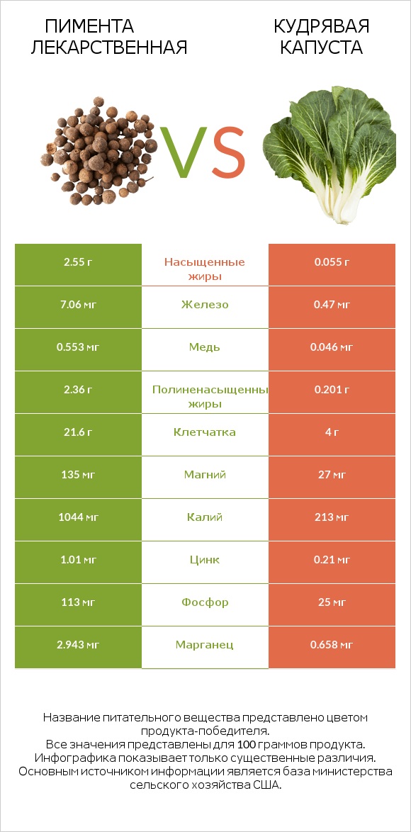 Пимента лекарственная vs Кудрявая капуста infographic