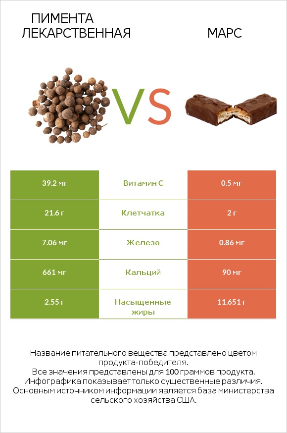 Пимента лекарственная vs Марс infographic