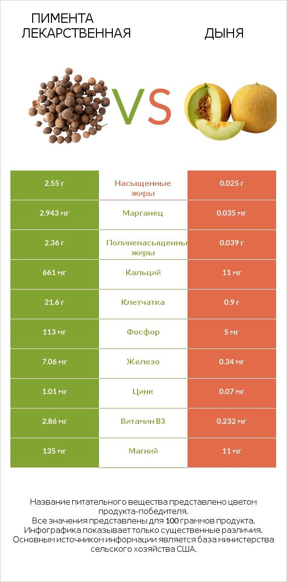 Пимента лекарственная vs Дыня infographic