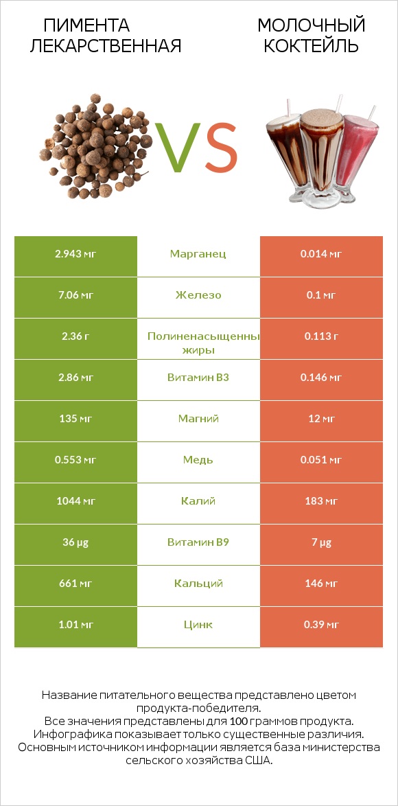Пимента лекарственная vs Молочный коктейль infographic
