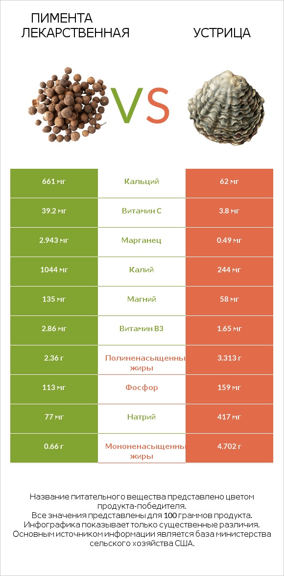 Пимента лекарственная vs Устрица infographic