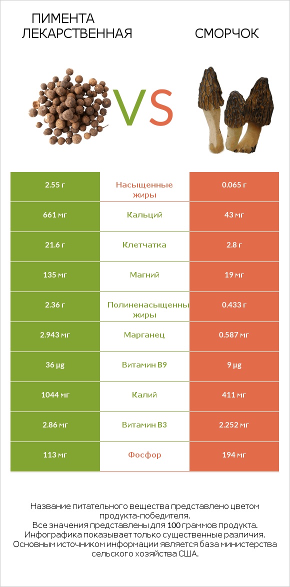 Пимента лекарственная vs Сморчок infographic