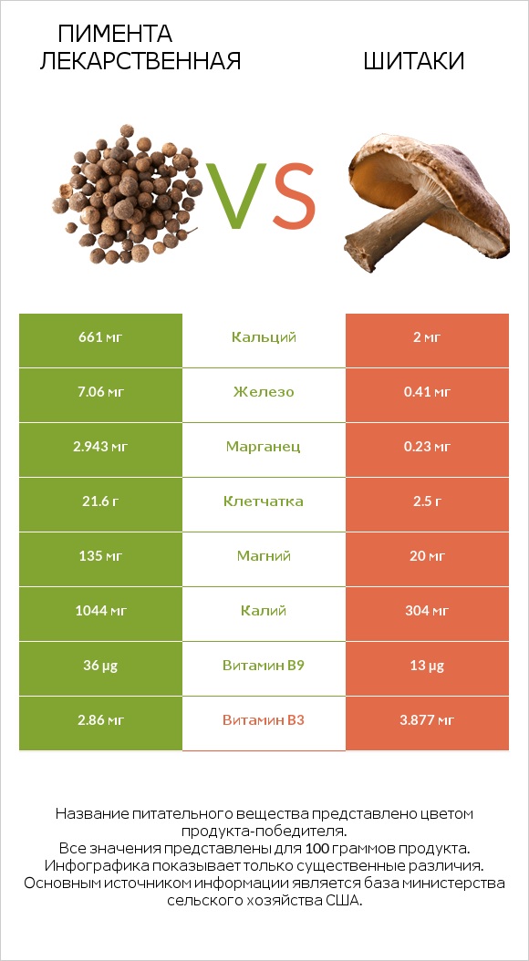 Пимента лекарственная vs Шитаки infographic