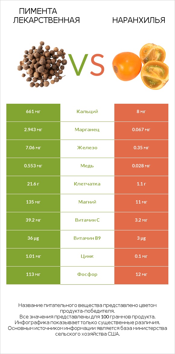 Пимента лекарственная vs Наранхилья infographic