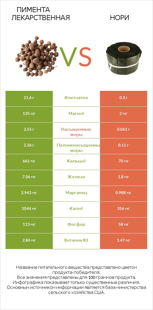 Пимента лекарственная vs Нори infographic