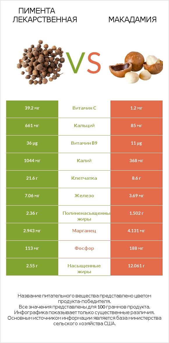 Пимента лекарственная vs Макадамия infographic