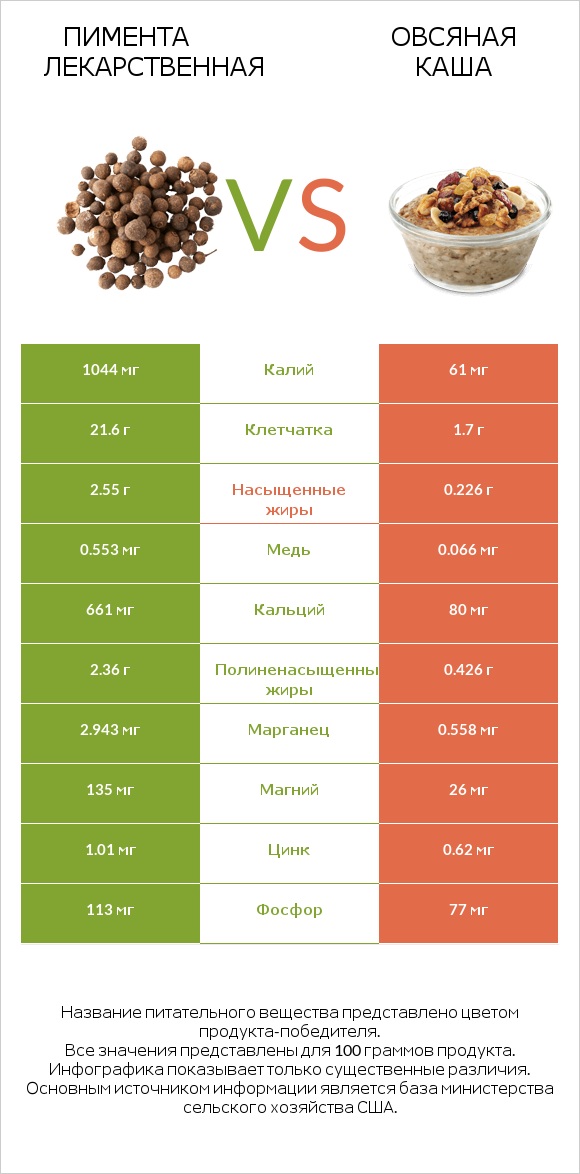 Пимента лекарственная vs Овсяная каша infographic