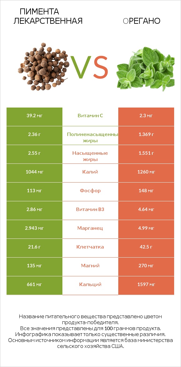 Пимента лекарственная vs Oрегано infographic