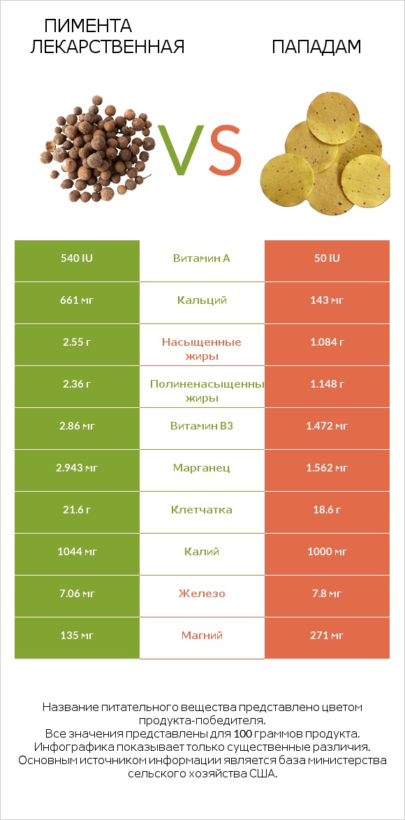 Пимента лекарственная vs Пападам infographic