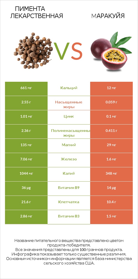 Пимента лекарственная vs Mаракуйя infographic