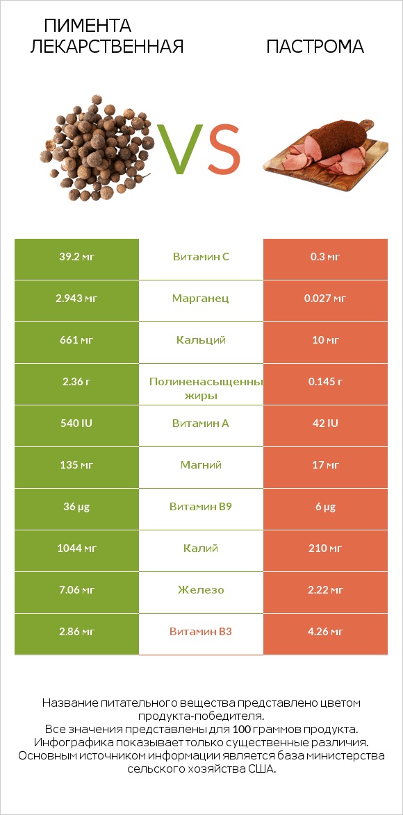 Пимента лекарственная vs Пастрома infographic