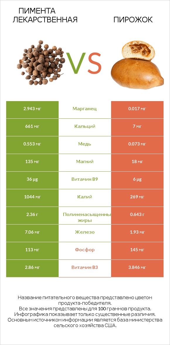 Пимента лекарственная vs Пирожок infographic