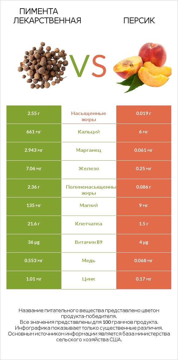 Пимента лекарственная vs Персик infographic